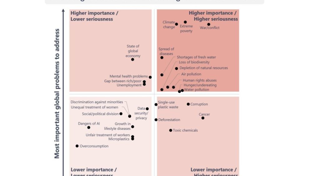 The top 3 threats for people globally
