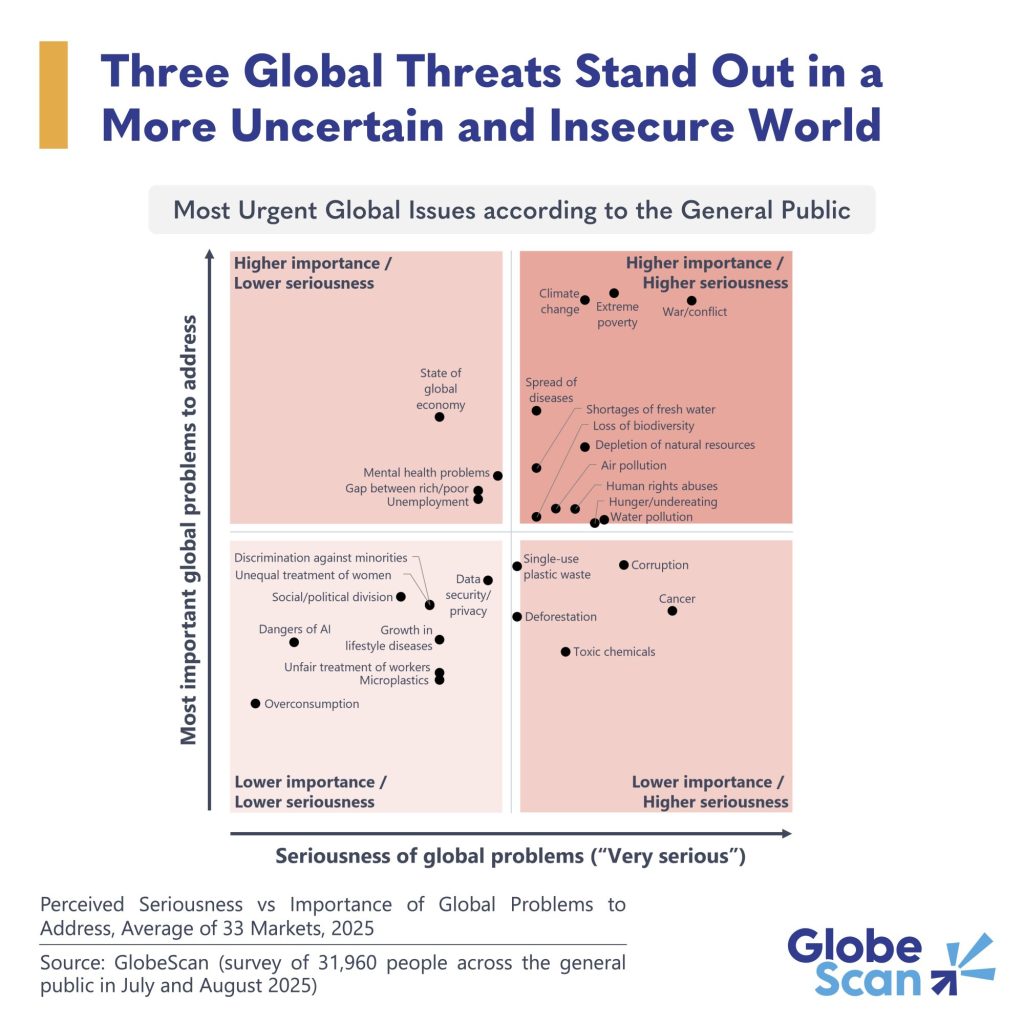 The top 3 threats for people globally